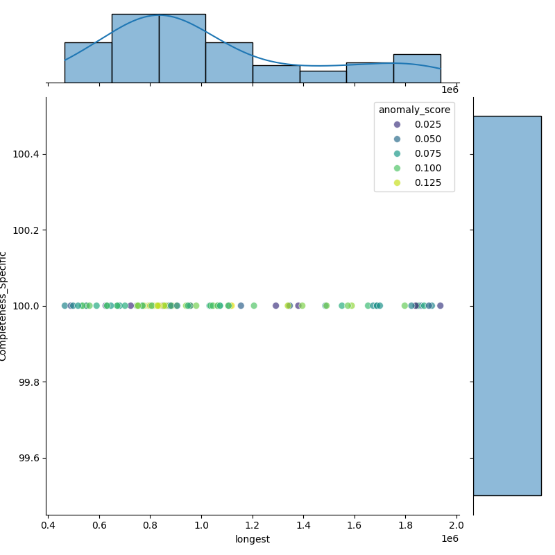 Cronobacter turicensis_filt_longest_Completeness_Specific.png